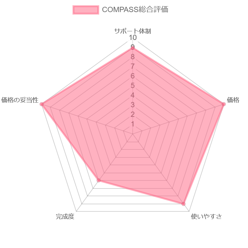 COMPASS（コンパス）総合評価レーダーチャート
